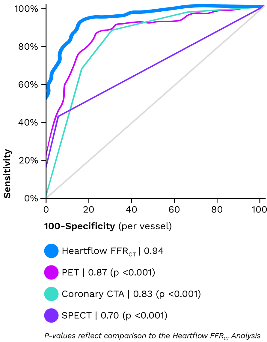 Highest Diagnostic Performance Drives Pathway Efficiency graph