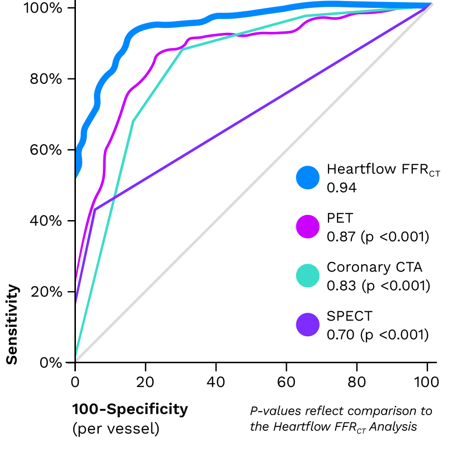 Highest Diagnostic Performance Drives Pathway Efficiency graph axes and legend