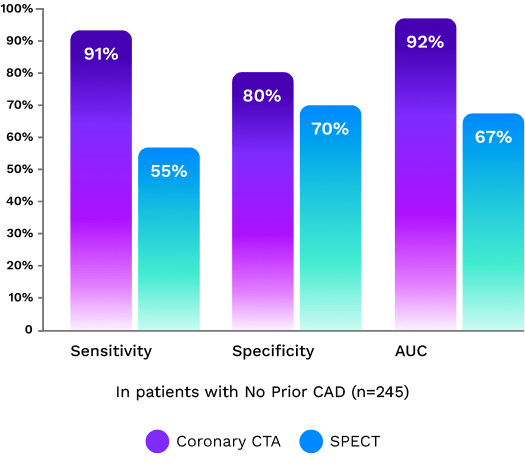 Superior Diagnostic Performance<sup>5</sup>
