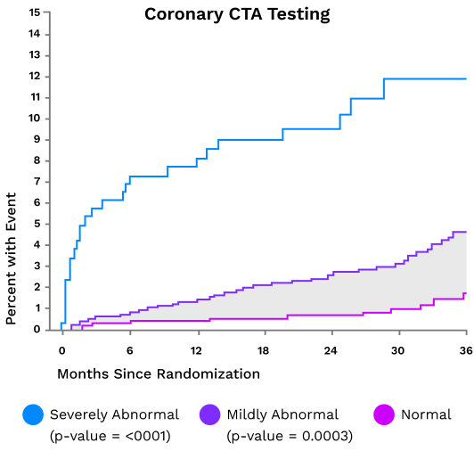 Efficient and Actionable Insights<sup>6</sup>
