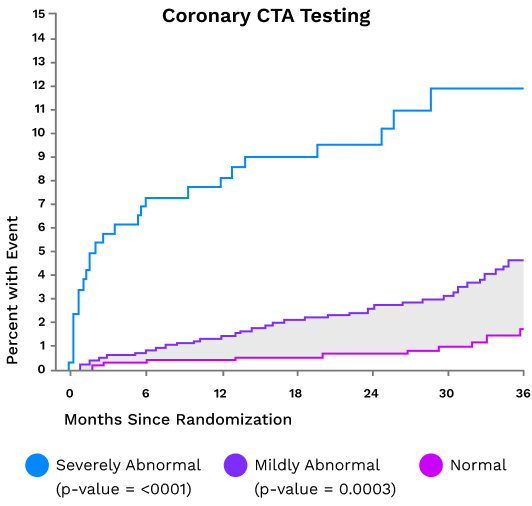 Efficient and Actionable Insights<sup>6</sup>