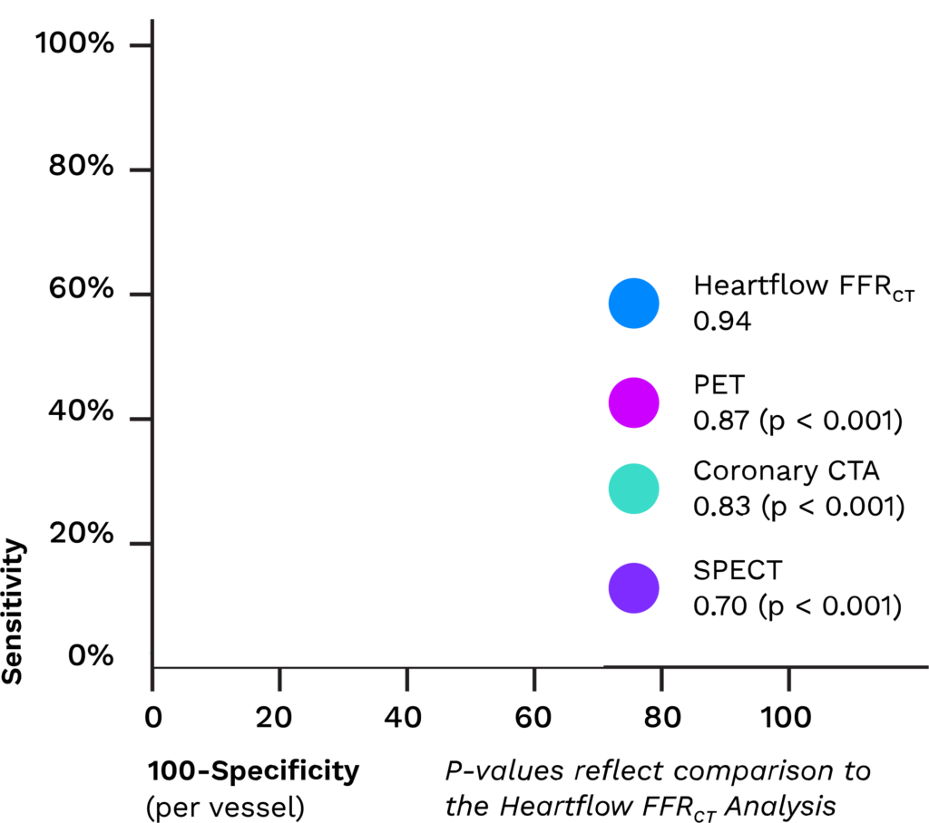 Highest Diagnostic Performance Drives Pathway Efficiency graph axes and legend