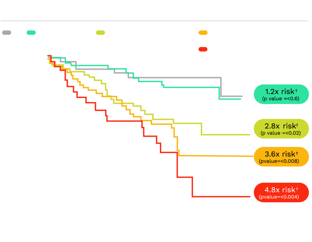 plaque staging chart