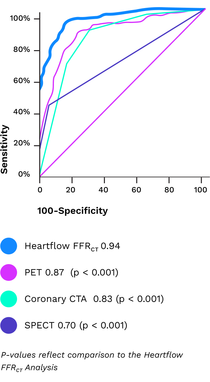 Highest Diagnostic Performance Drives Pathway Efficiency graph