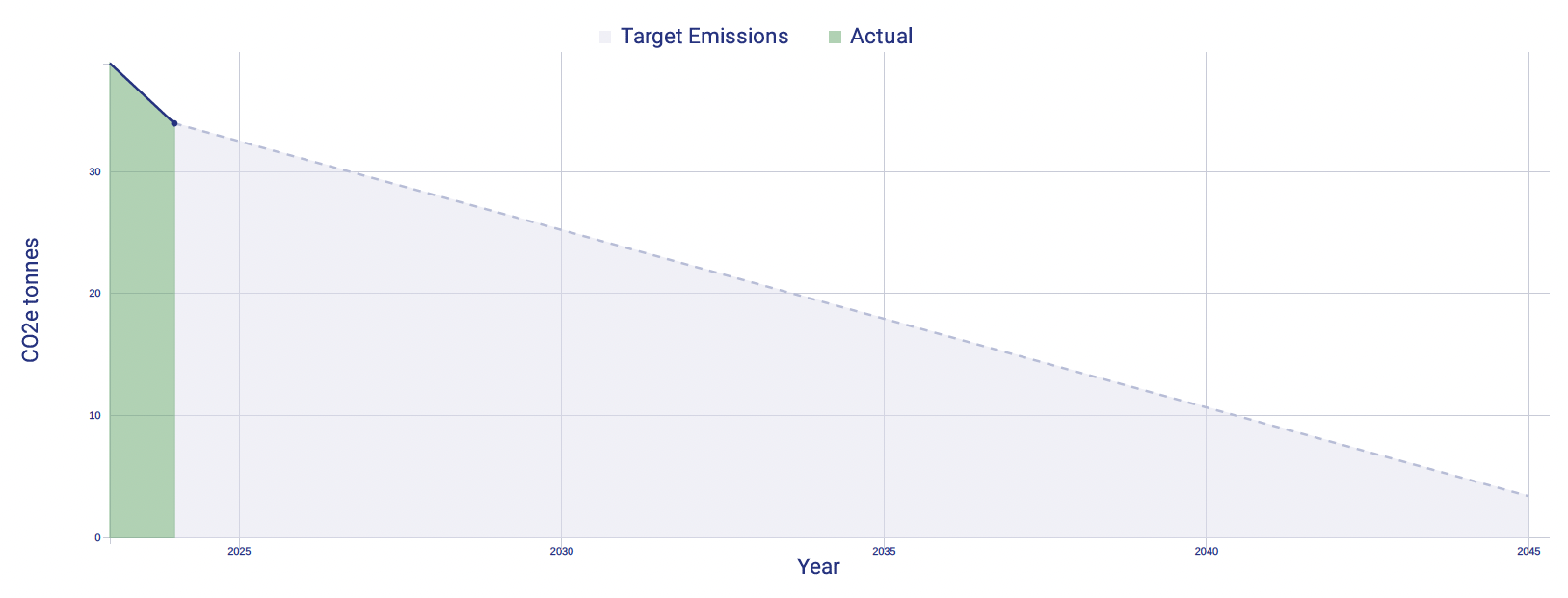 carbon reduction graph through 2045.