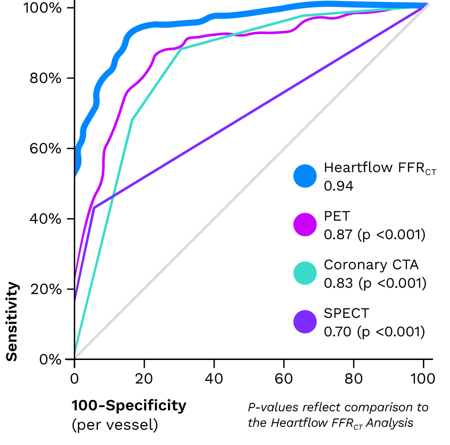 Highest Diagnostic Performance Drives Pathway Efficiency graph axes and legend