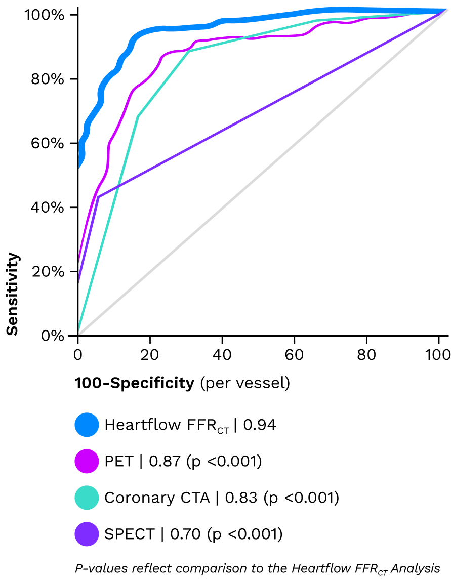 Highest Diagnostic Performance Drives Pathway Efficiency graph
