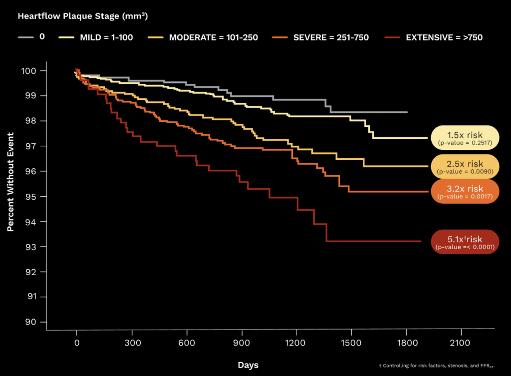 plaque stage chart